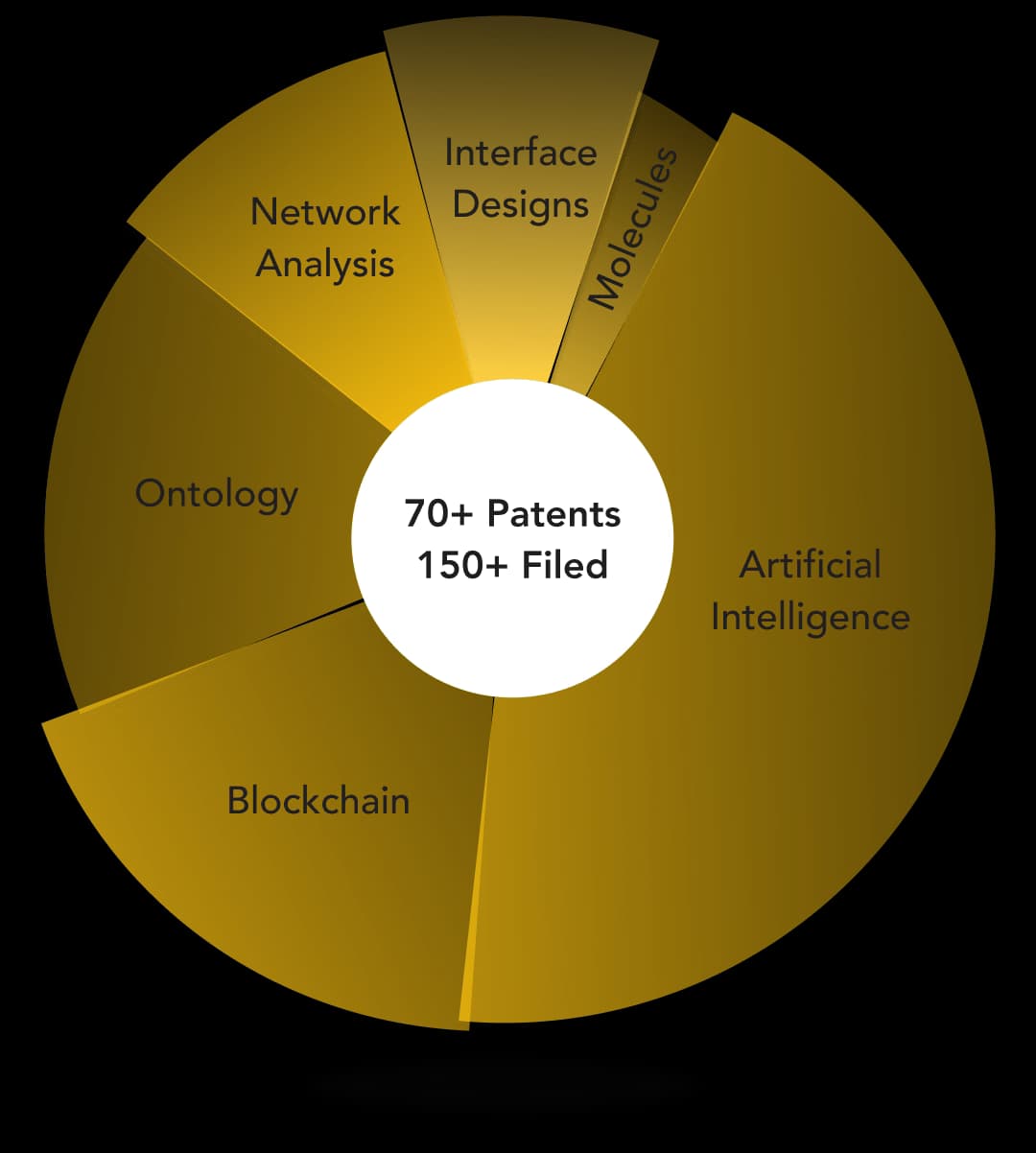 pie chart