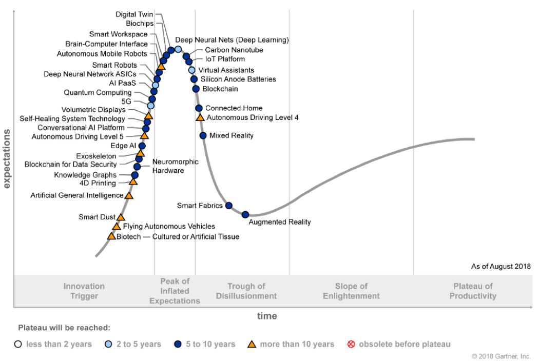 hype cycle 2022